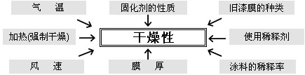 涂装应用技术(六)