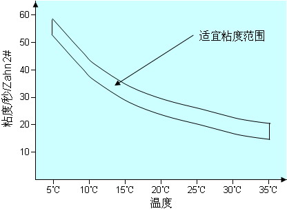 丙烯酸聚氨酯漆面漆“桔皮”对策