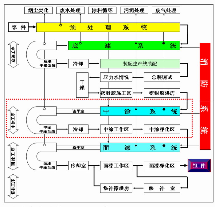 无机富锌底漆涂装流程图