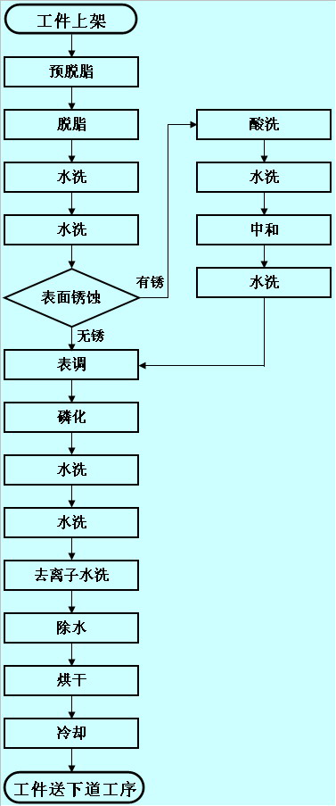 铁红防锈漆喷涂工件前处理