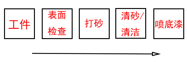 铁红防锈漆喷涂工件前处理