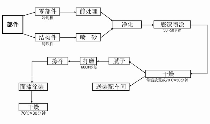 工程机械部件丙烯酸漆涂装程序