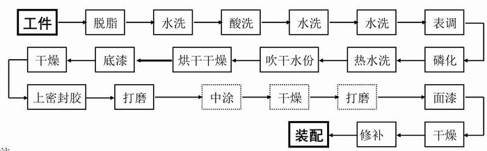 工程机械部件丙烯酸漆涂装程序