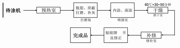 工程机械用涂料与涂装技术交流(六)