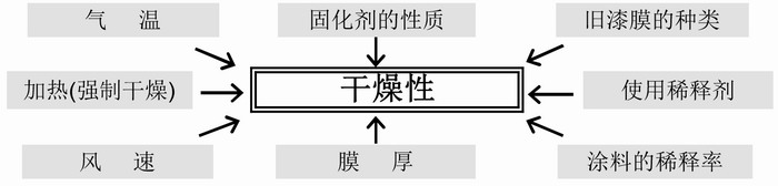 聚氨酯漆干燥及涂装上的注意点